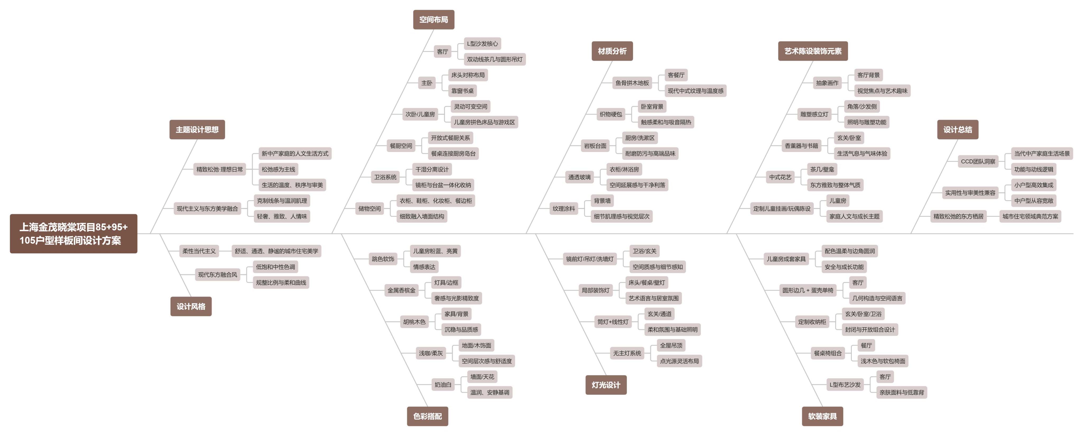 【CCD】上海金茂晓棠项目85+95+105户型样板间 | 设计方案+效果图 | PPT（可编辑）+PDF+JPG | 115P | 262M-设计智库