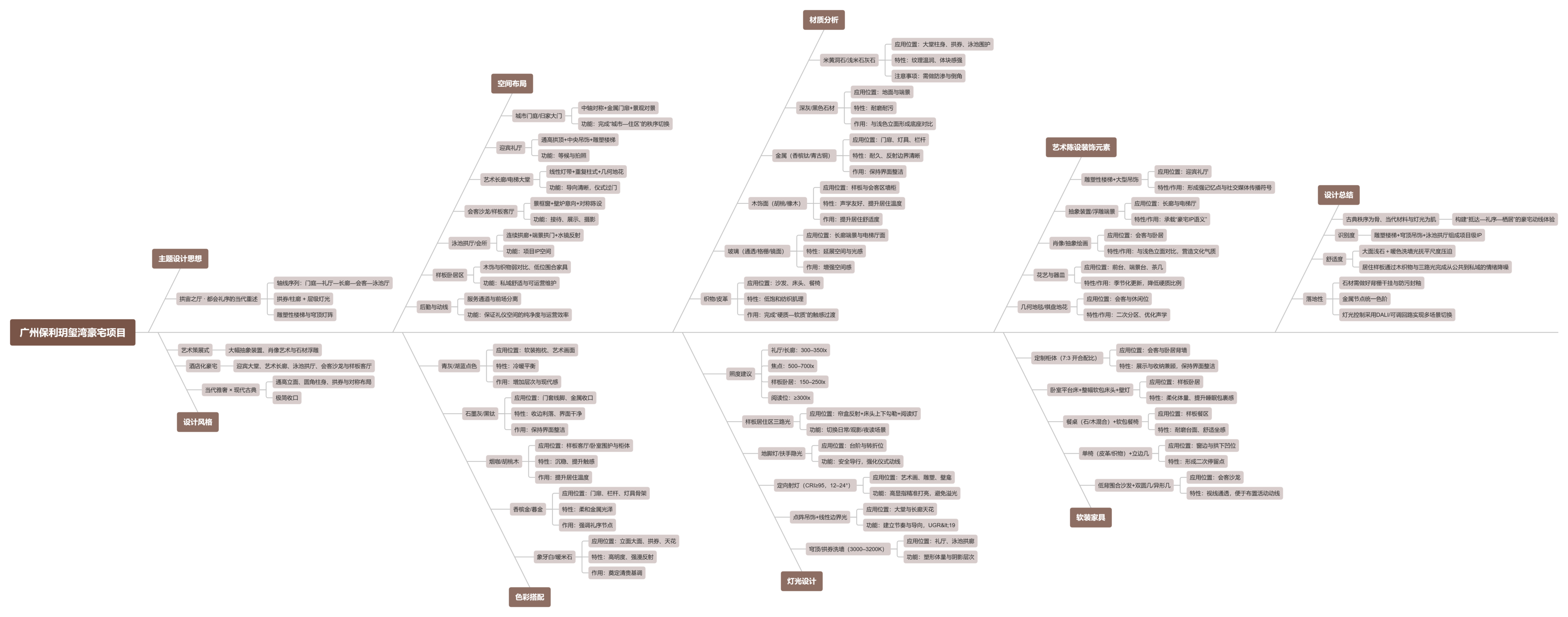 【CCD x LSD】保利一号作品 广州保利玥玺湾豪宅项目 | 39P-设计智库