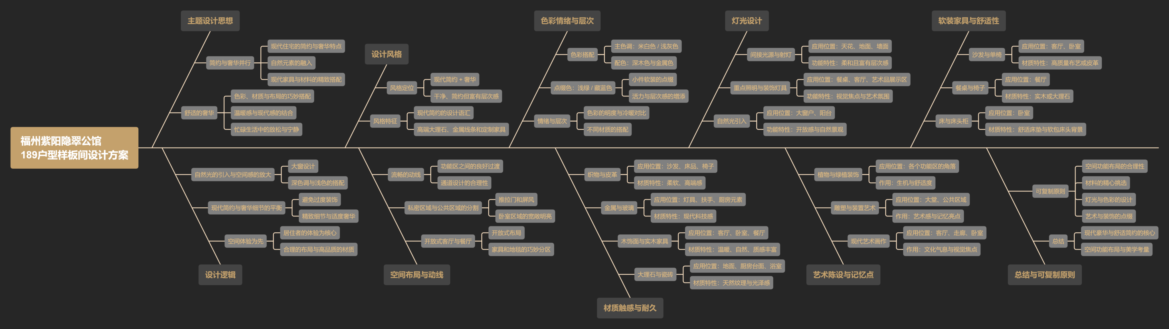 【CCD】福州紫阳隐翠公馆189户型样板间设计方案 | PPT（可编辑）+PDF+JPG | 77P | 145M-设计智库
