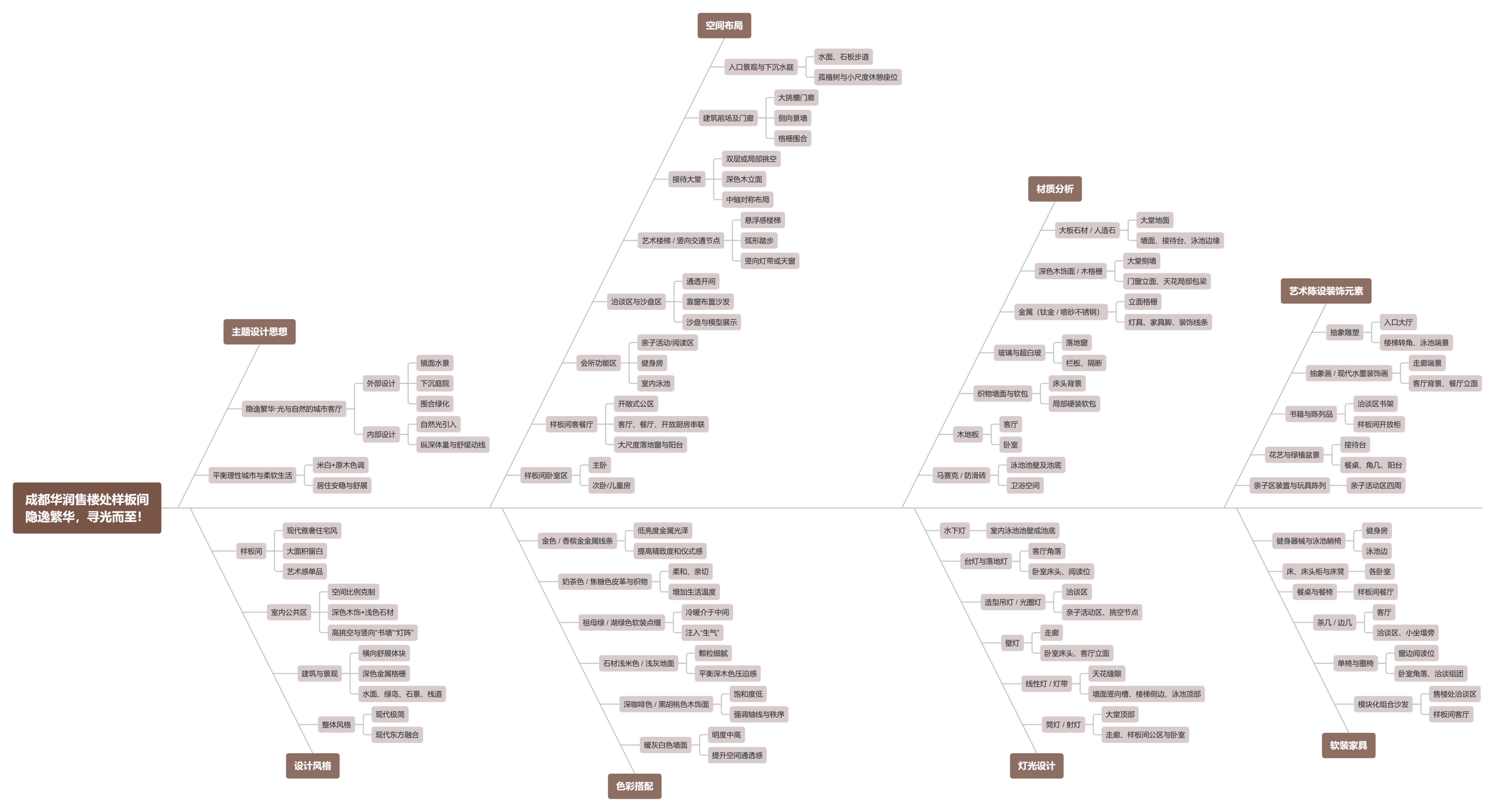 【CCD】5398.63㎡ | 成都华润售楼处+样板间 隐逸繁华，寻光而至！| 69P-设计智库