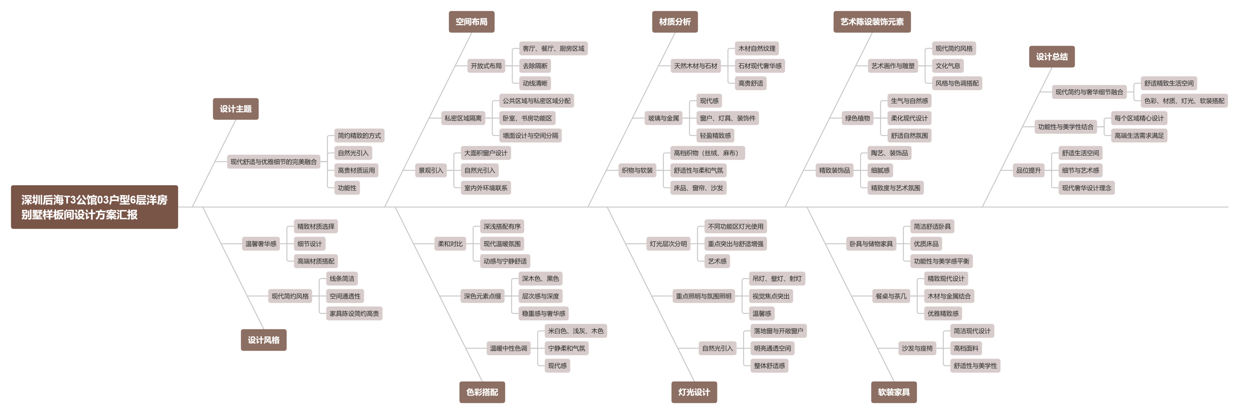 【CCD】深圳后海T3公馆03户型6层洋房别墅样板间设计方案汇报 | PPT+PDF+JPG | 96P | 100M-设计智库