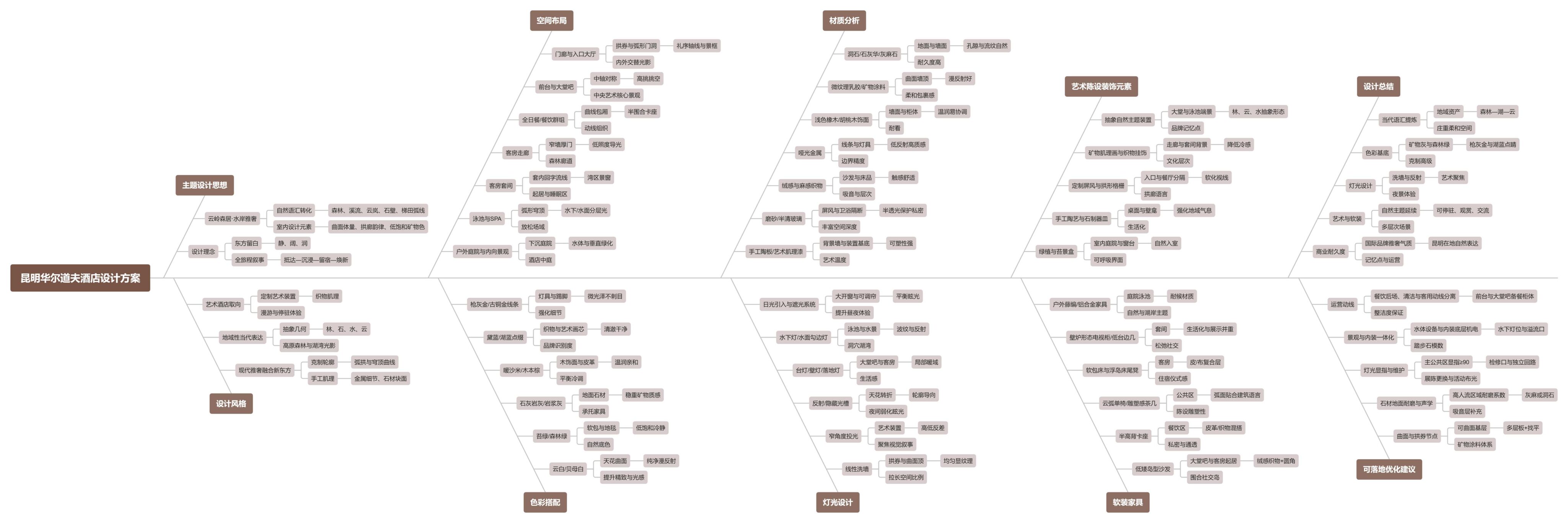 【CCD】昆明华尔道夫酒店设计方案 | PDF+JPG | 96P | 517M 预计2028年开业-设计智库