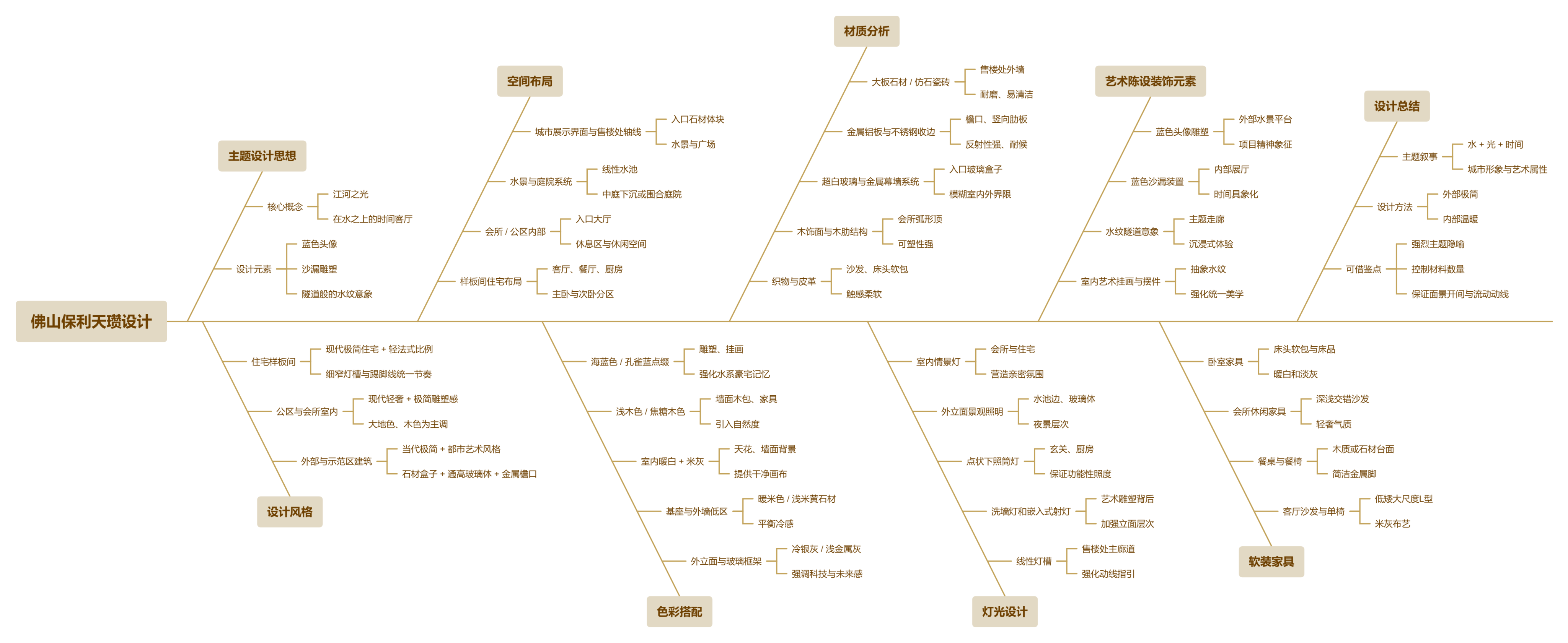 【燕语堂 x UDG x CCD】扎哈在中国第一个住宅建筑作品 佛山双子塔保利天瓒 ：全国罕见的艺术地标! （含视频）-设计智库